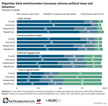 Public Says Misinformation Is Causing Extreme Views/Actions
