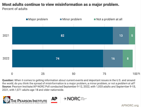 Public Says Misinformation Is Causing Extreme Views/Actions