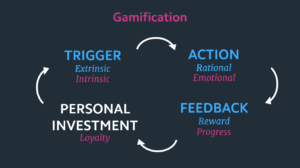 Gamification definition and examples