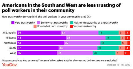 Most Americans Trust Poll Workers