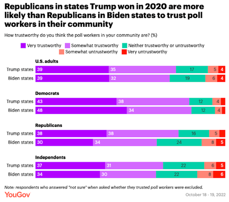 Most Americans Trust Poll Workers