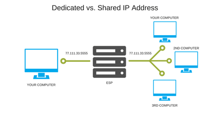 Best Benefits of a Dedicated IP In 2022