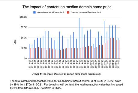 Escrow.com Domain Investment Index Q3 2022