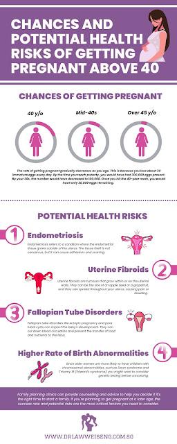 Chances and Potential Health Risks of Getting Pregnant Above 40