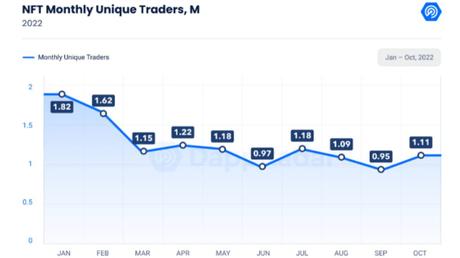 NFTs_are_still_in_high_demand,_as_unique_traders_rise_18%_in_Oct