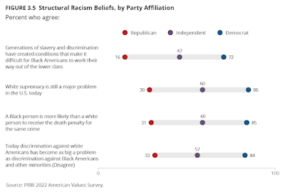 Structural racism beliefs by party affiliation, 2022 PRRI...