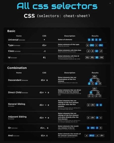 CSS Selectors – A Beginner’s Guide [2022]