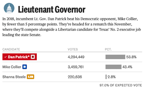 Texas Is Still A Bright Red State