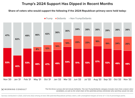 Trump's Support Has Dropped - Still Higher Than Others