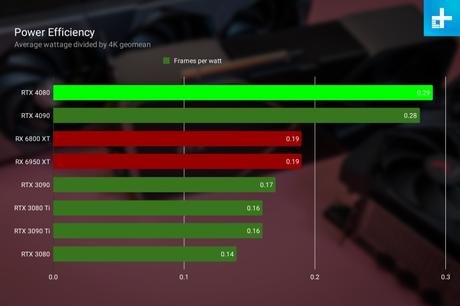 Nvidia RTX 4080 review: the math doesn’t always add up