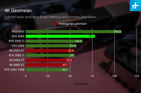 Nvidia RTX 4080 review: the math doesn’t always add up