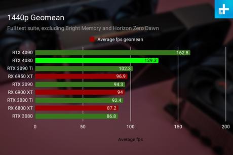 Nvidia RTX 4080 review: the math doesn’t always add up