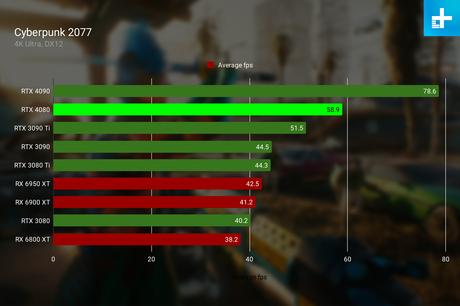 Nvidia RTX 4080 review: the math doesn’t always add up