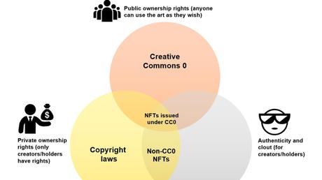 Why to choose CC0 NFTs