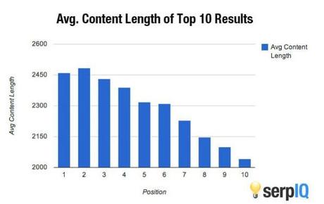 serp iq content length