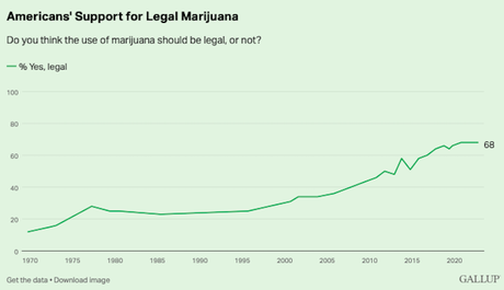 68% Of Americans Support Legalizing Marijuana