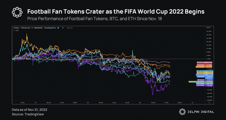 Argentina Football Fan Token Falls After World Cup Shock