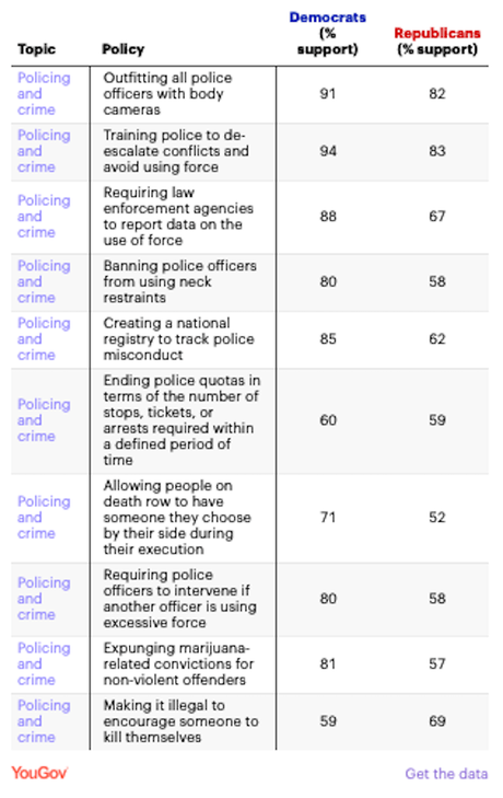 100 Policies Democrats And Republicans Agree About