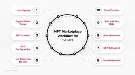 How does an NFT marketplace work