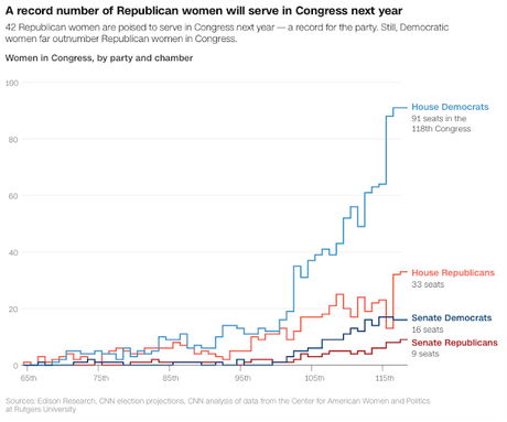 Record Number Of Women Will Be In Congress In Next Term