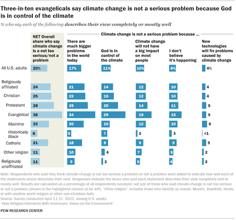 Deeply Religious Are Less Concerned About Climate Change