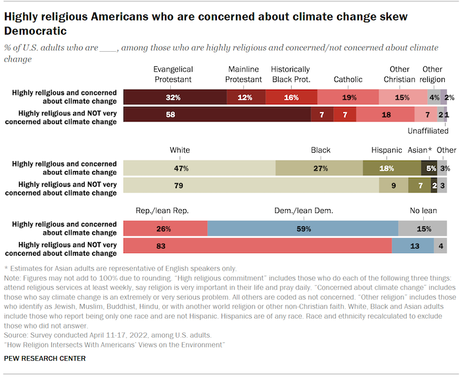 Deeply Religious Are Less Concerned About Climate Change