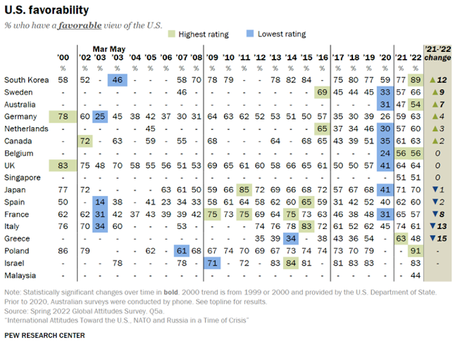 Most Countries View The U.S. And President Biden Favorably