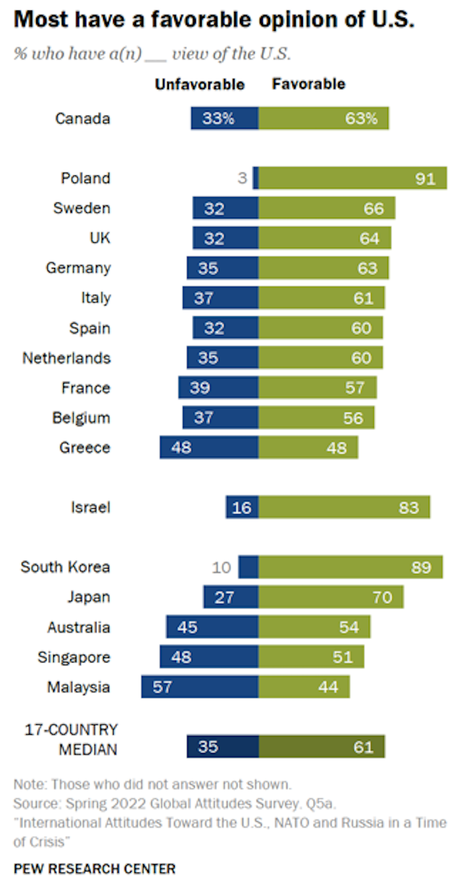 Most Countries View The U.S. And President Biden Favorably