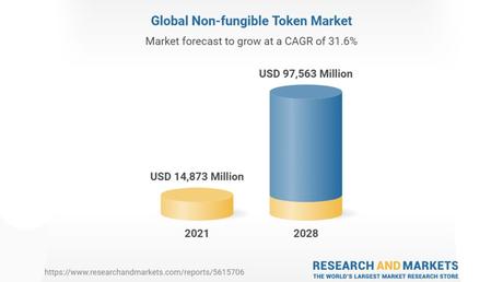 The Global NFT Market Analysis Report 2022 covers 2021 revenues, 2022 estimates, and 2027 CAGR