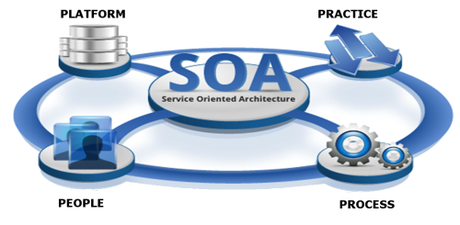 OpenAI: What is Service Oriented Architecture (SOA) ?

 This is...