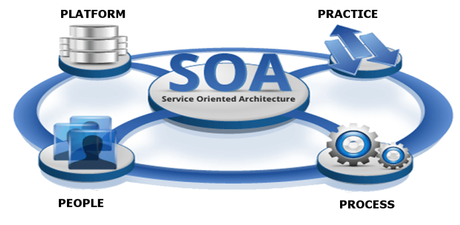 OpenAI: What is Service Oriented Architecture (SOA) ?