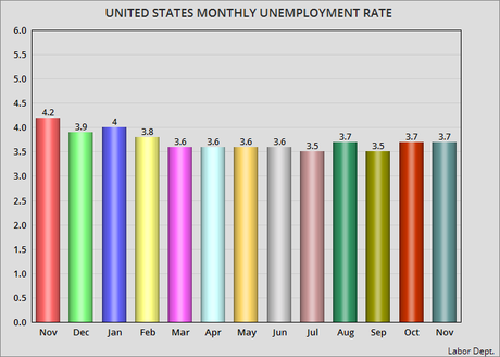 Unemployment Rate Remains Low - 3.7% For November