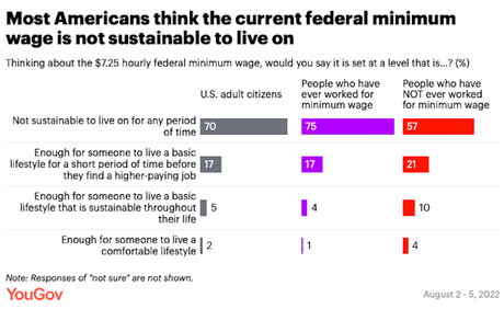77% Say The Minimum Wage Is Too Low