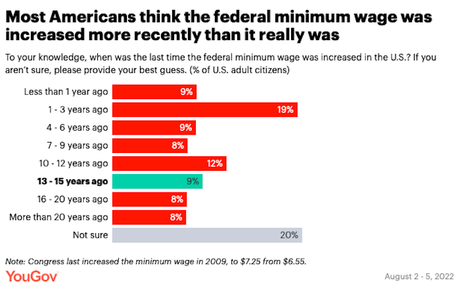 77% Say The Minimum Wage Is Too Low
