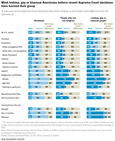 Most Say Supreme Court Favors Religion Over Rights