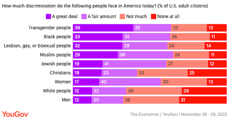 Perception Of Discrimination Against Groups In The U.S.