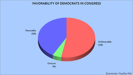 Voters Favor Congressional Democrats Over Republicans