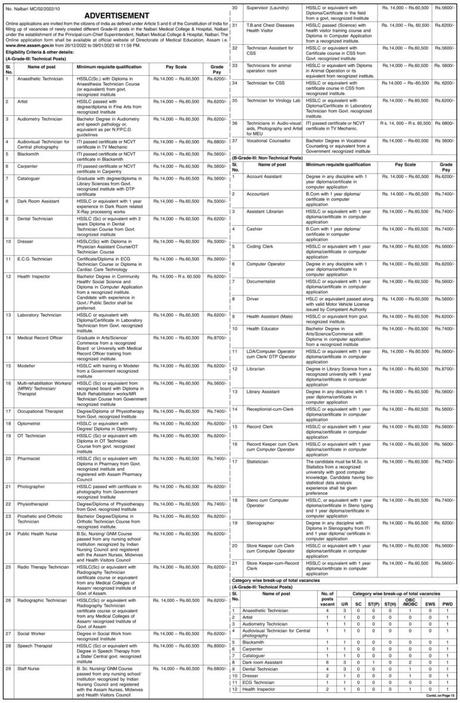 Nalbari Medical College Recruitment 2022 | 634 Grade III & Grade IV Posts Nalbari Medical College Recruitment 2022