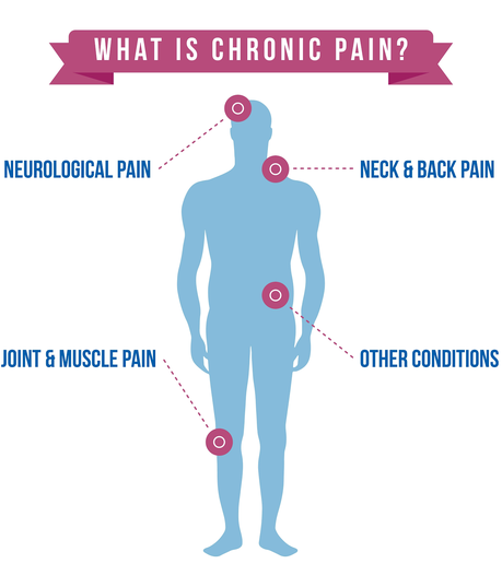 Everything You Need to Know About Chronic Pain Everything You Need to Know About Chronic Pain