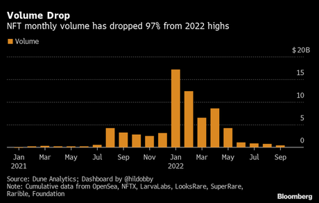 Where does the industry go from here with dropping NFT trading volumes?