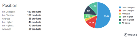 Have Control In Your Ecommerce Market With Prisync’s Marketplace Data Tracking Feature