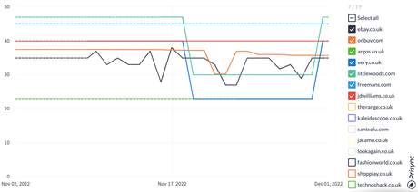 Have Control In Your Ecommerce Market With Prisync’s Marketplace Data Tracking Feature