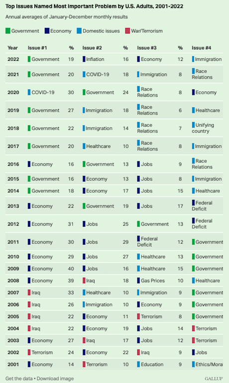 The Top Issues For Most Americans