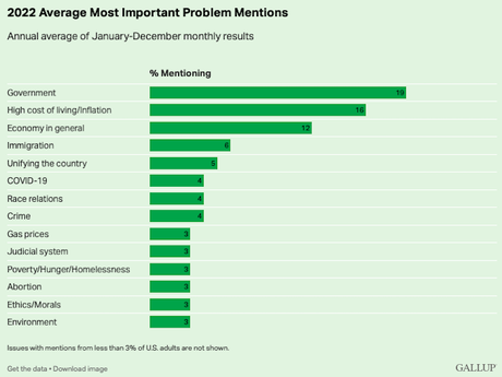 The Top Issues For Most Americans