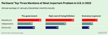 The Top Issues For Most Americans