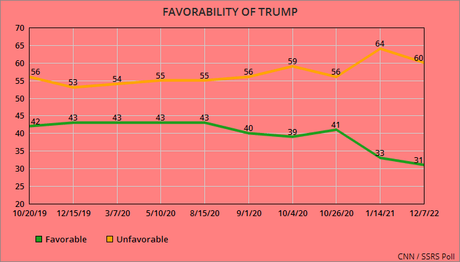 Favorability Of President Biden And Donald Trump