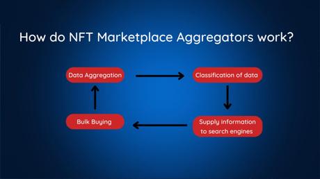 How do NFT Marketplace Aggregators work