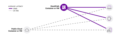 Stackpath Performance Stackpath Performance