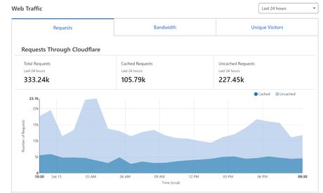 Cloudflare Performance Cloudflare Performance