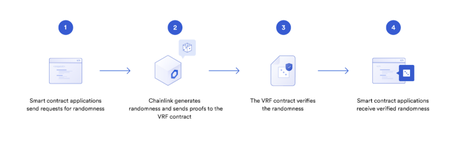 Cool Cats FC uses Chainlink VRF to give out rewards in a fair way